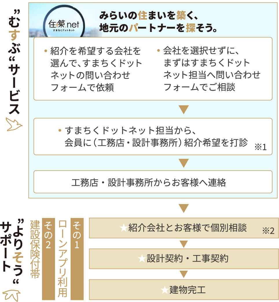 地域の工務店・設計事務所のご紹介から、完工までのフロー