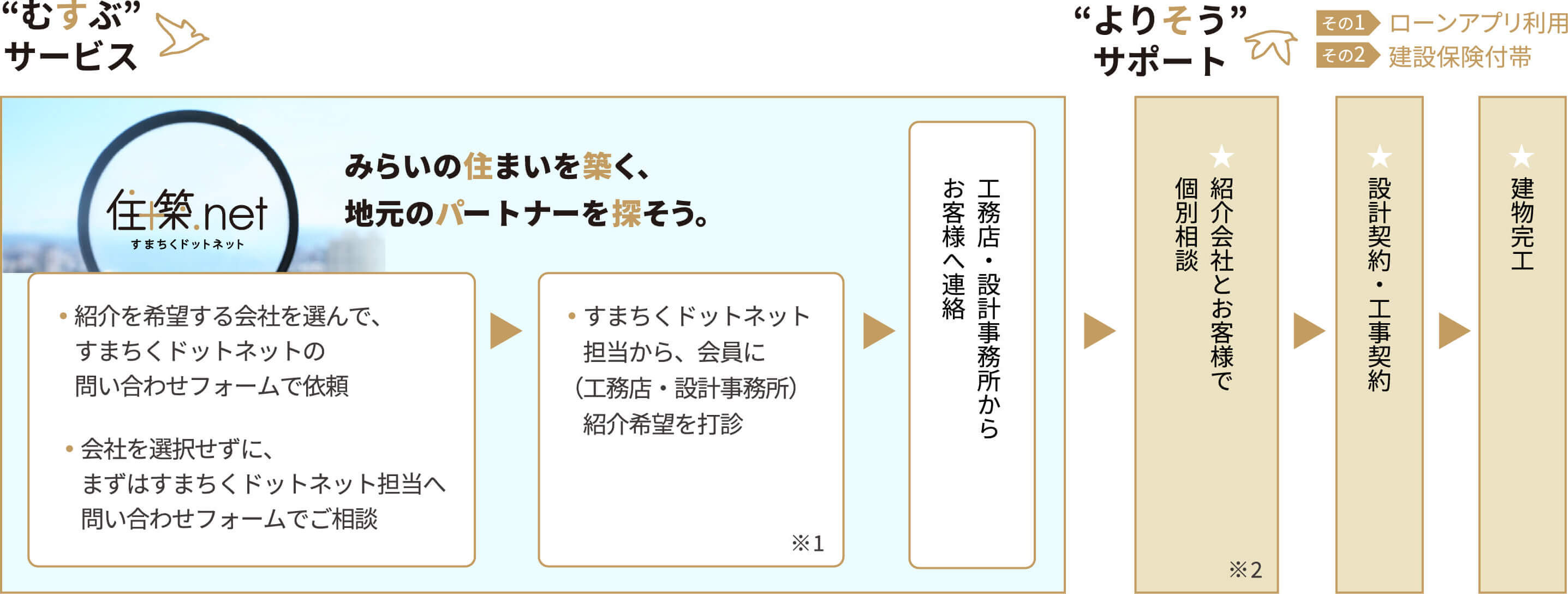 地域の工務店・設計事務所のご紹介から、完工までのフロー